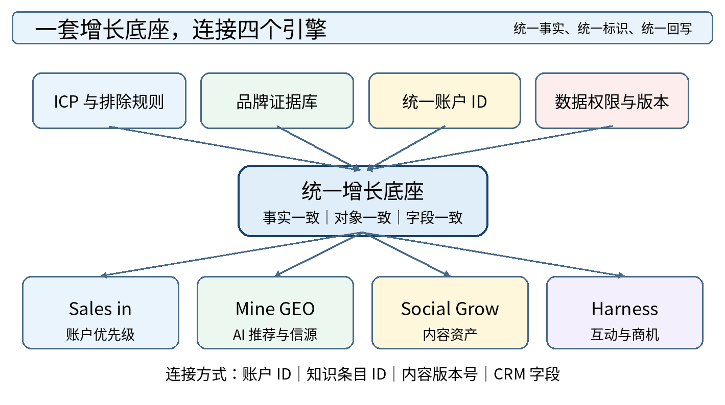 图 2|统一增长底座:ICP、品牌证据库、账户标识与数据权限共同连接四个引擎