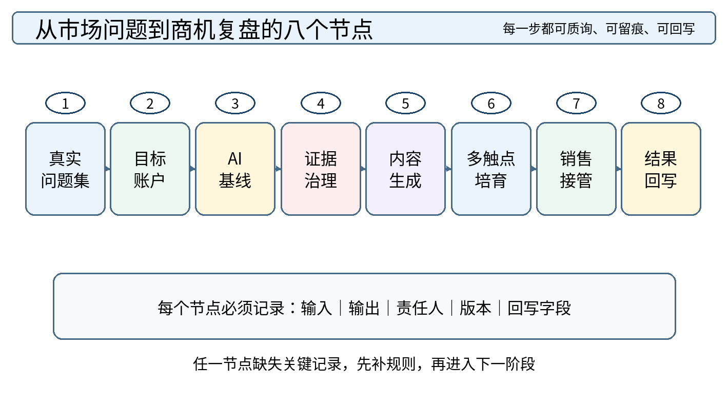 图 3|从真实问题集到结果回写的八个节点:每一步都需要输入、输出、责任人与版本记录