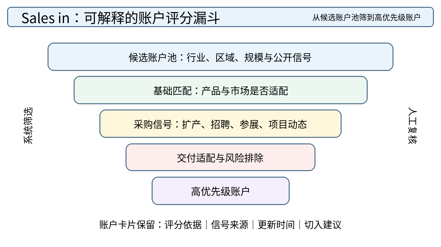 图 4|Sales in 账户评分漏斗:从候选账户池逐层筛选到可解释的高优先级账户