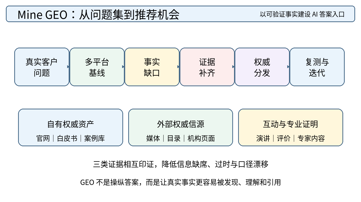 图 5|Mine GEO 证据链:从真实客户问题建立基线,通过事实治理与权威分发持续复测