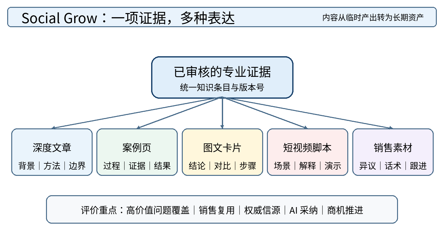 图 6|Social Grow 内容资产地图:一项经审核的专业证据可转化为多种渠道表达