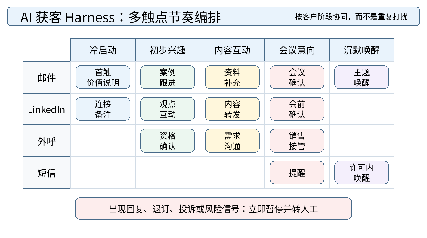图 7|AI 获客 Harness 多触点节奏:邮件、LinkedIn、外呼与短信按客户阶段协同