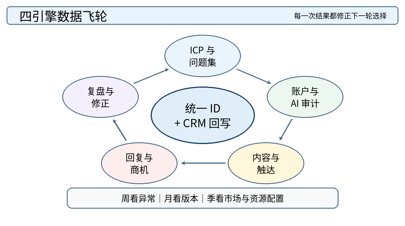 图 8|四引擎数据飞轮:账户、AI 审计、内容、触达与商机结果持续回到 ICP 和问题集