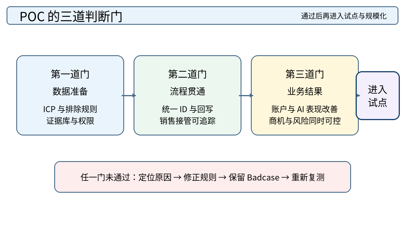 图 9|POC 三道判断门:数据准备、流程贯通与业务结果全部通过后再进入试点