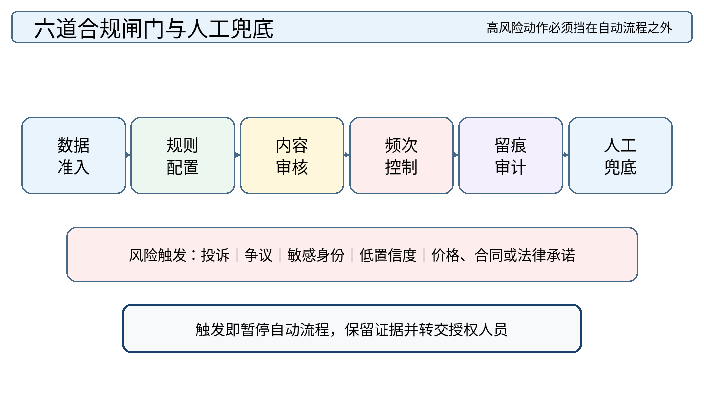 图 10|六道合规闸门:数据、规则、内容、频次、留痕和人工兜底共同约束自动流程