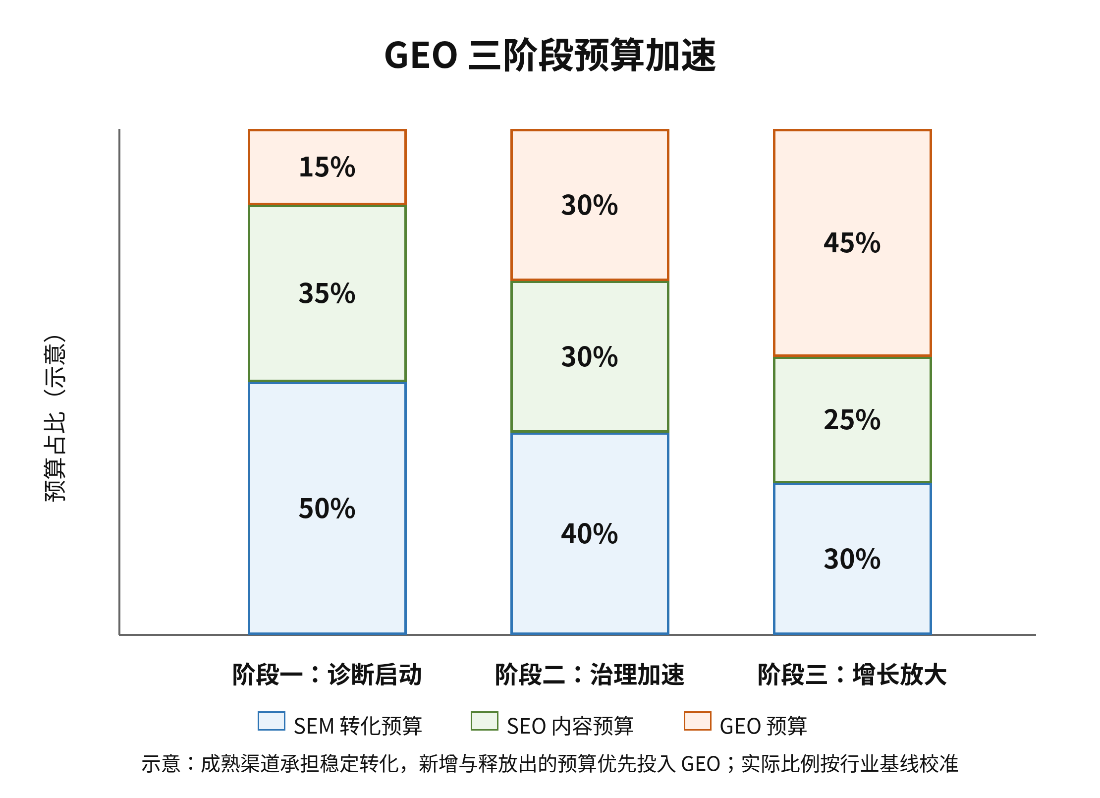 图1｜GEO 三阶段预算加速模型（示意）：成熟渠道保底，增量预算持续向 AI 答案入口倾斜