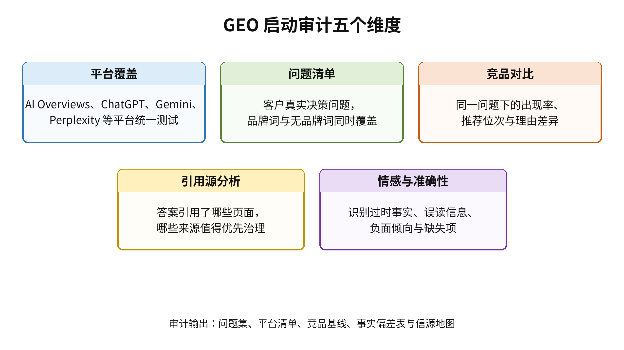 图2｜GEO 启动审计看板：用五个维度快速找到可见度、推荐与信源缺口