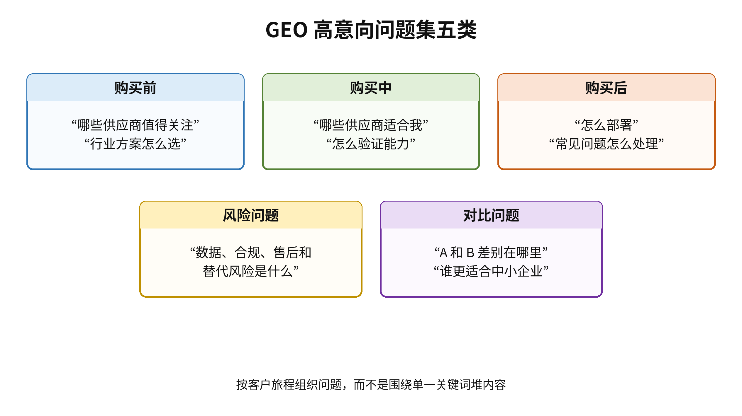 图3｜GEO 高意向问题集：按客户旅程组织问题，优先覆盖无品牌决策场景