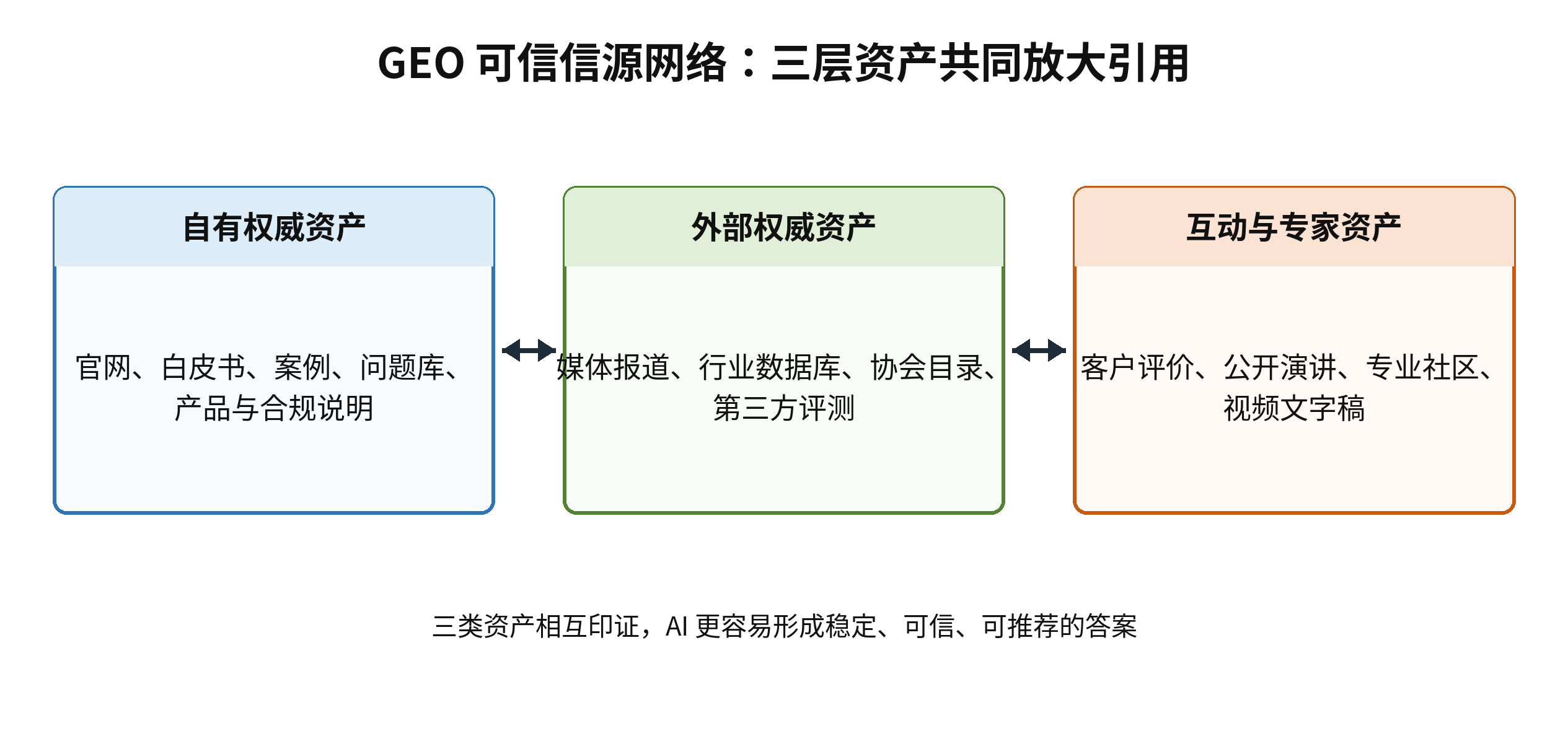 图4｜GEO 可信信源网络：三层资产相互印证，共同放大引用与推荐