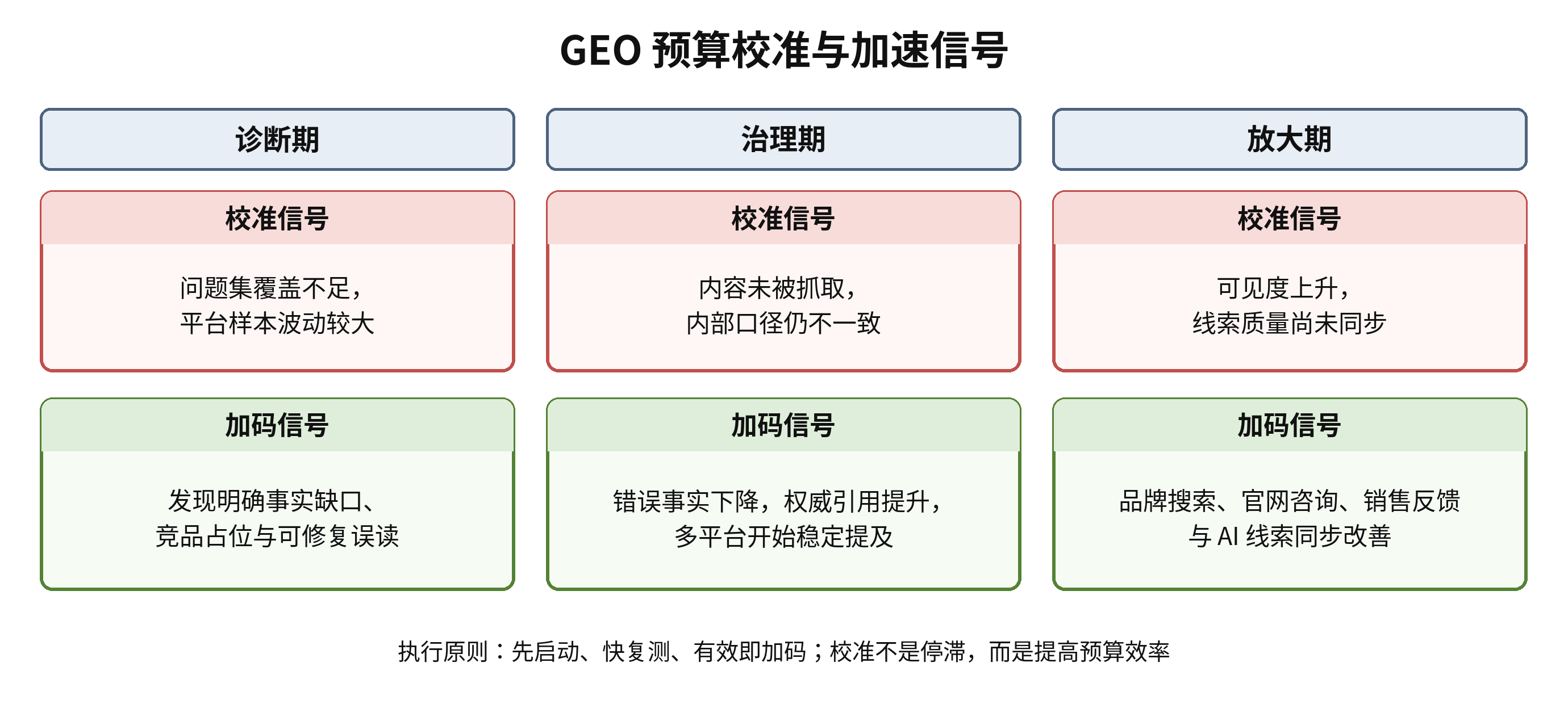 图5｜GEO 预算的校准线与加码线：先启动、快复测、有效即加码