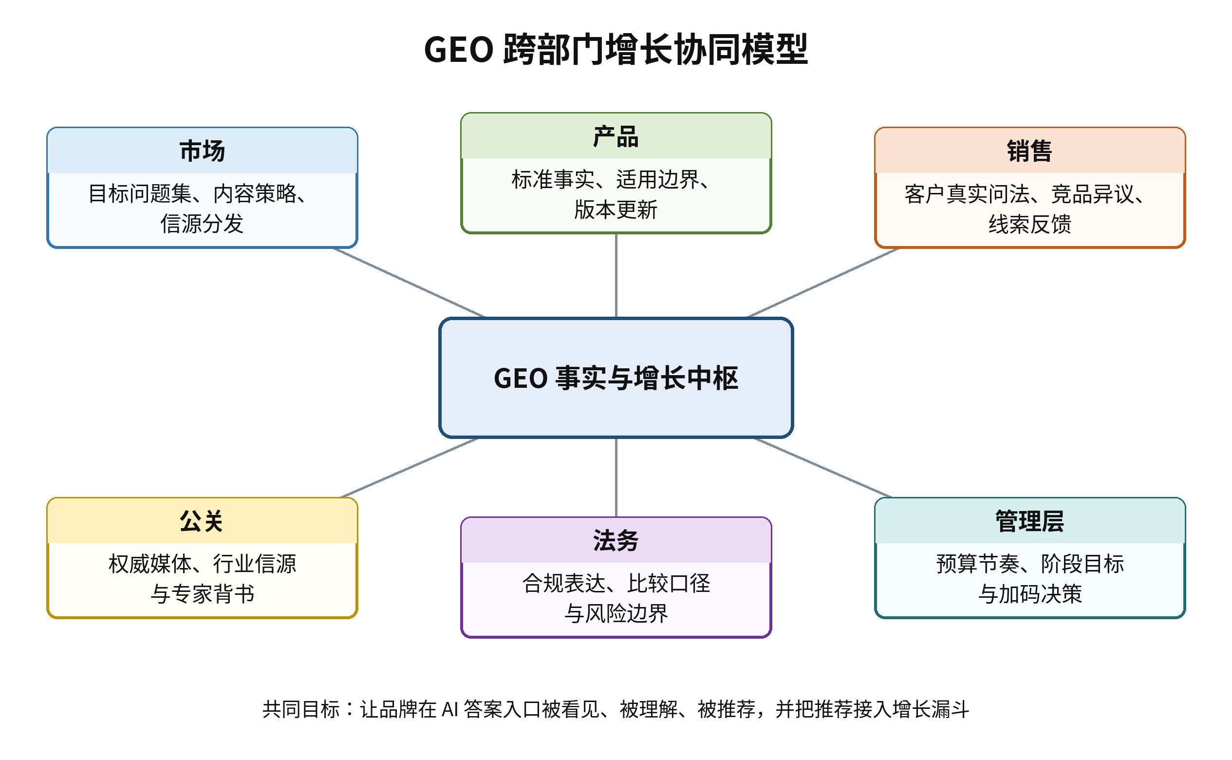 图6｜GEO 跨部门增长协同模型：共同建设事实资产，并把 AI 推荐接入增长漏斗