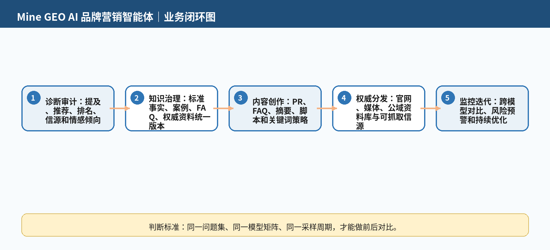 图 1｜Mine GEO AI 的业务链路：从 GEO 审计到监控迭代，前后对比须基于同一问题集、同一模型矩阵、同一采样周期