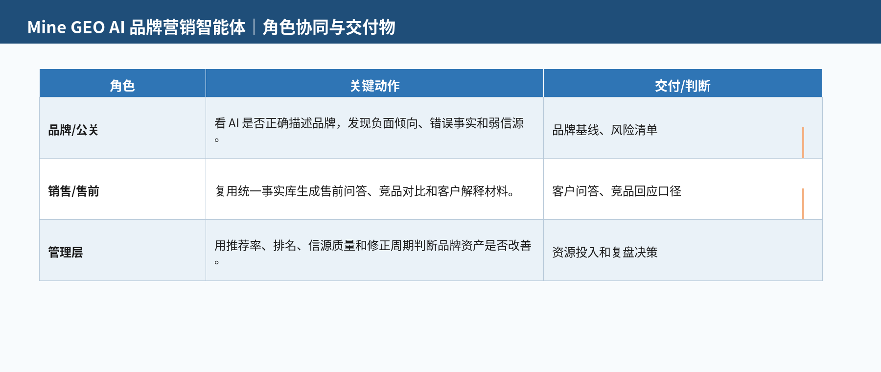 图 2｜三类角色的协同关系：每个角色都有明确的使用方式与可验收交付物