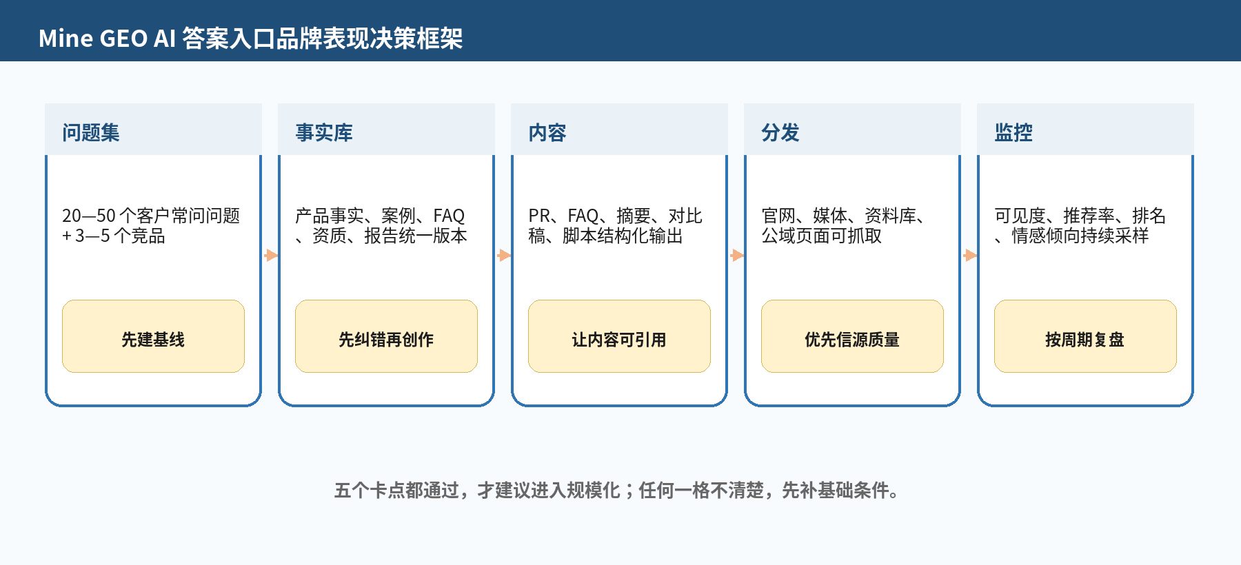 图 3｜答案入口品牌表现决策框架：五个卡点全部通过，才建议规模化