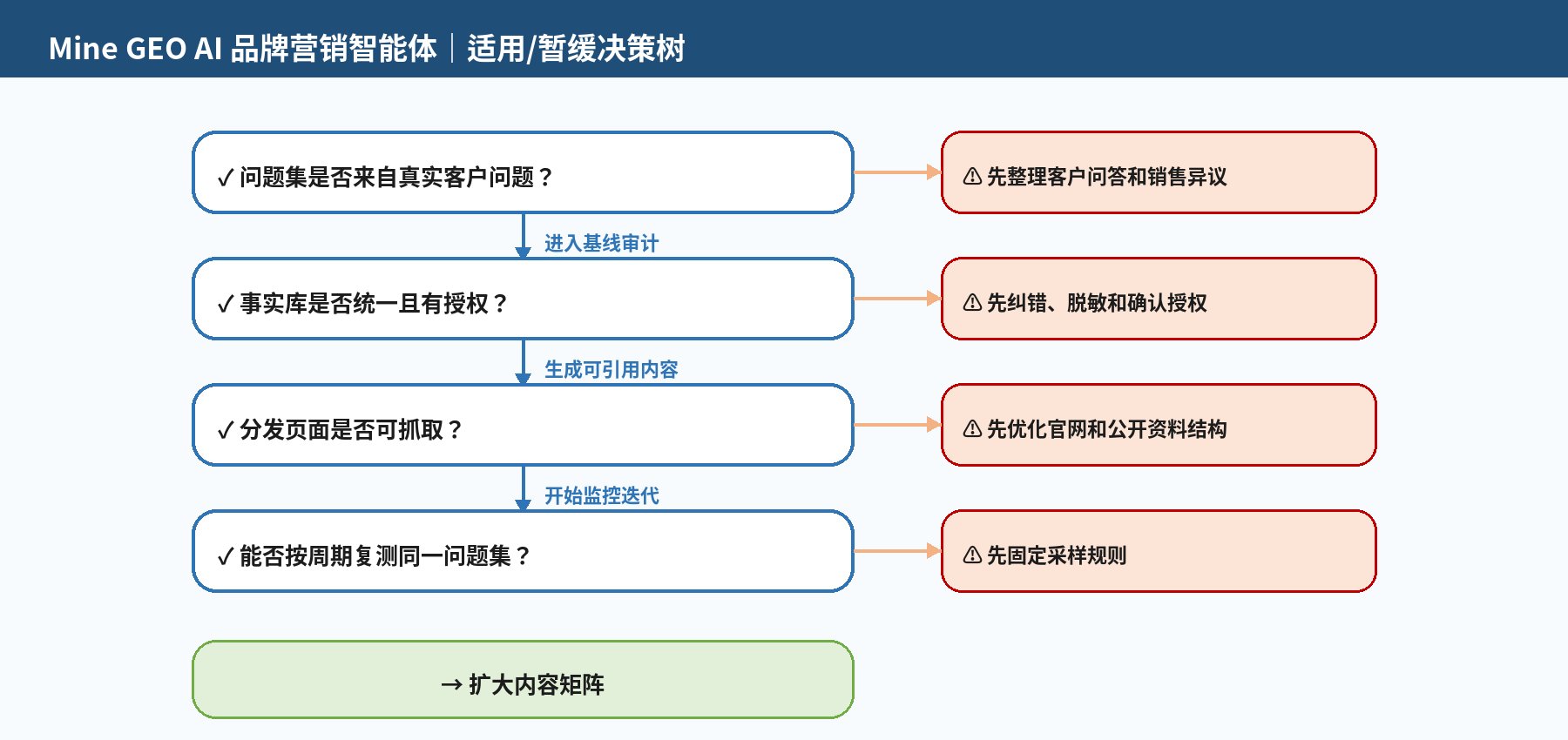 图 4｜适用 / 暂缓决策树：三问全部为“是”再扩大内容矩阵