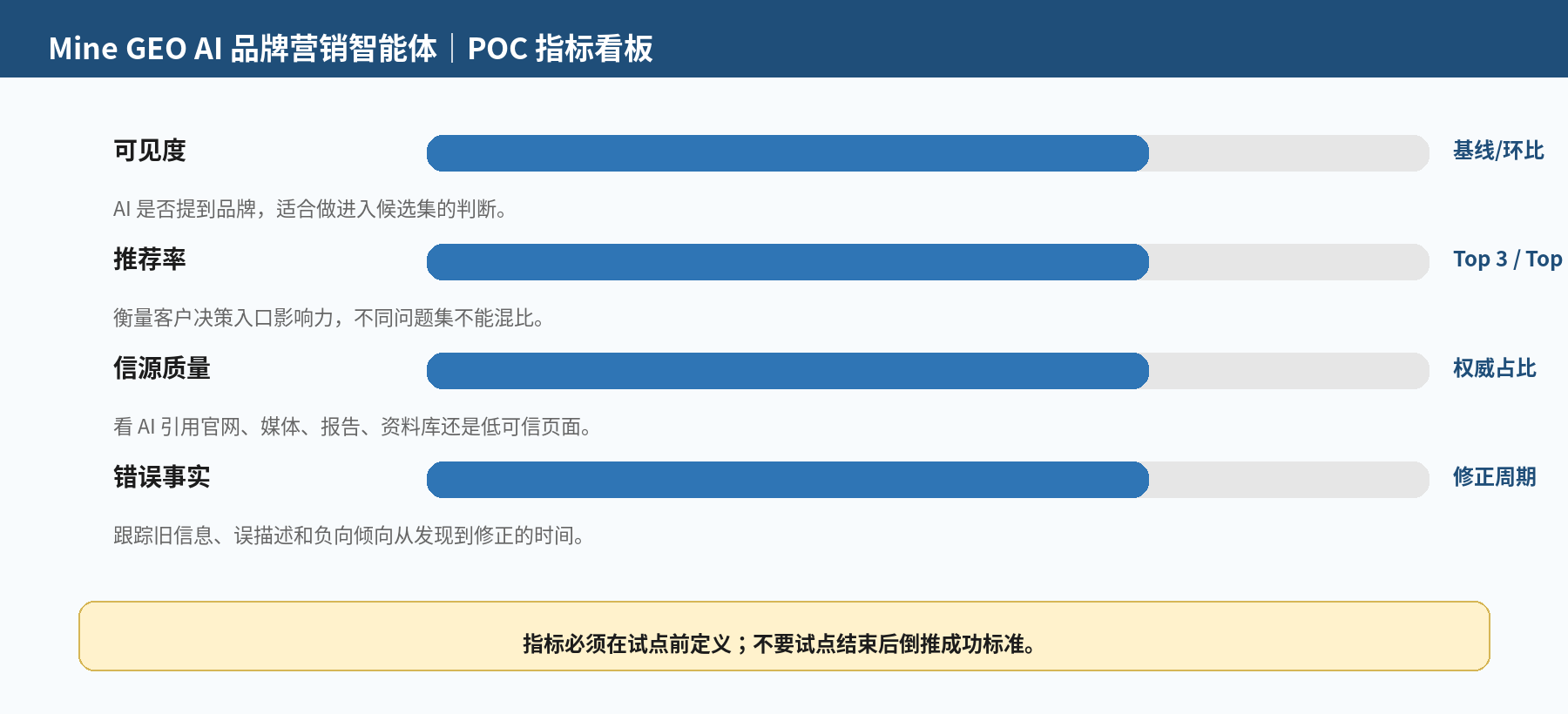 图 5｜POC 指标看板：四个指标各自对应不同的验收问题，且须在试点前定义