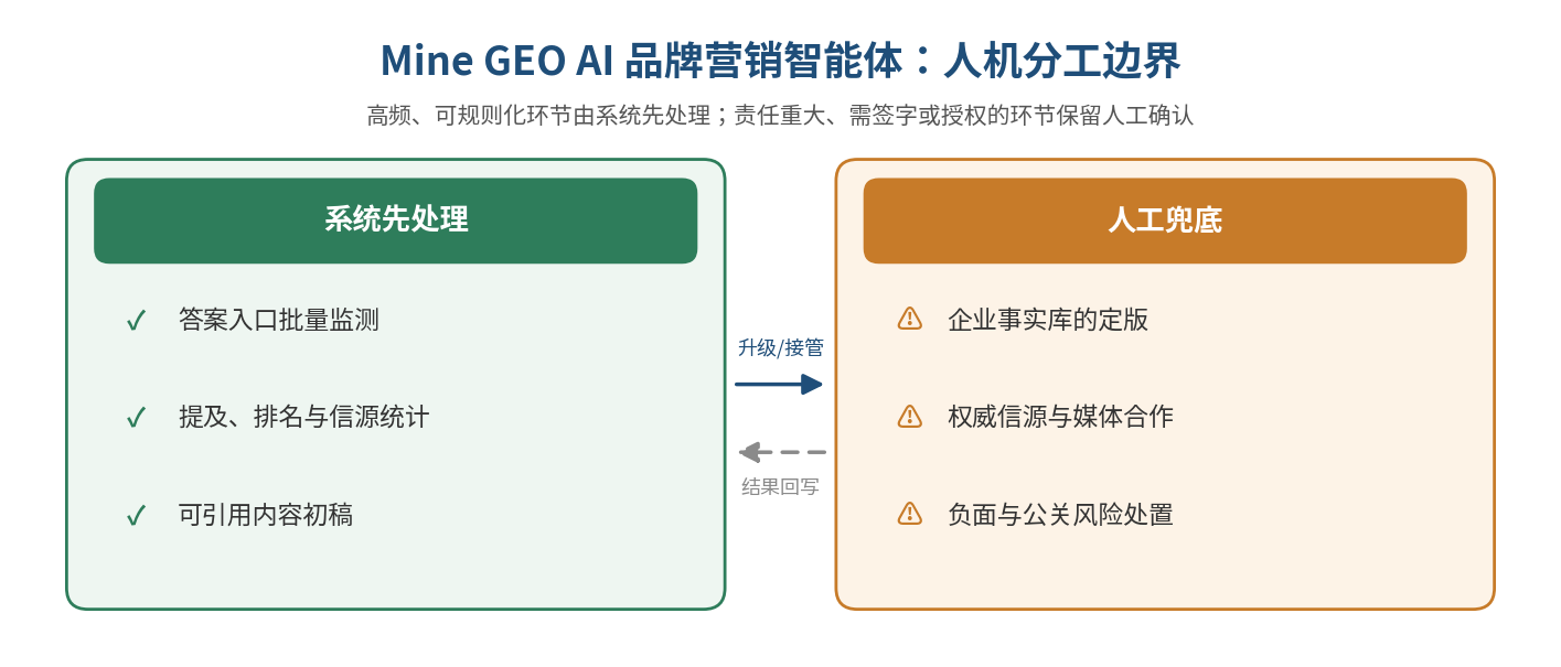 图 6｜人机分工边界：系统负责批量监测与初稿，高风险动作默认由人确认