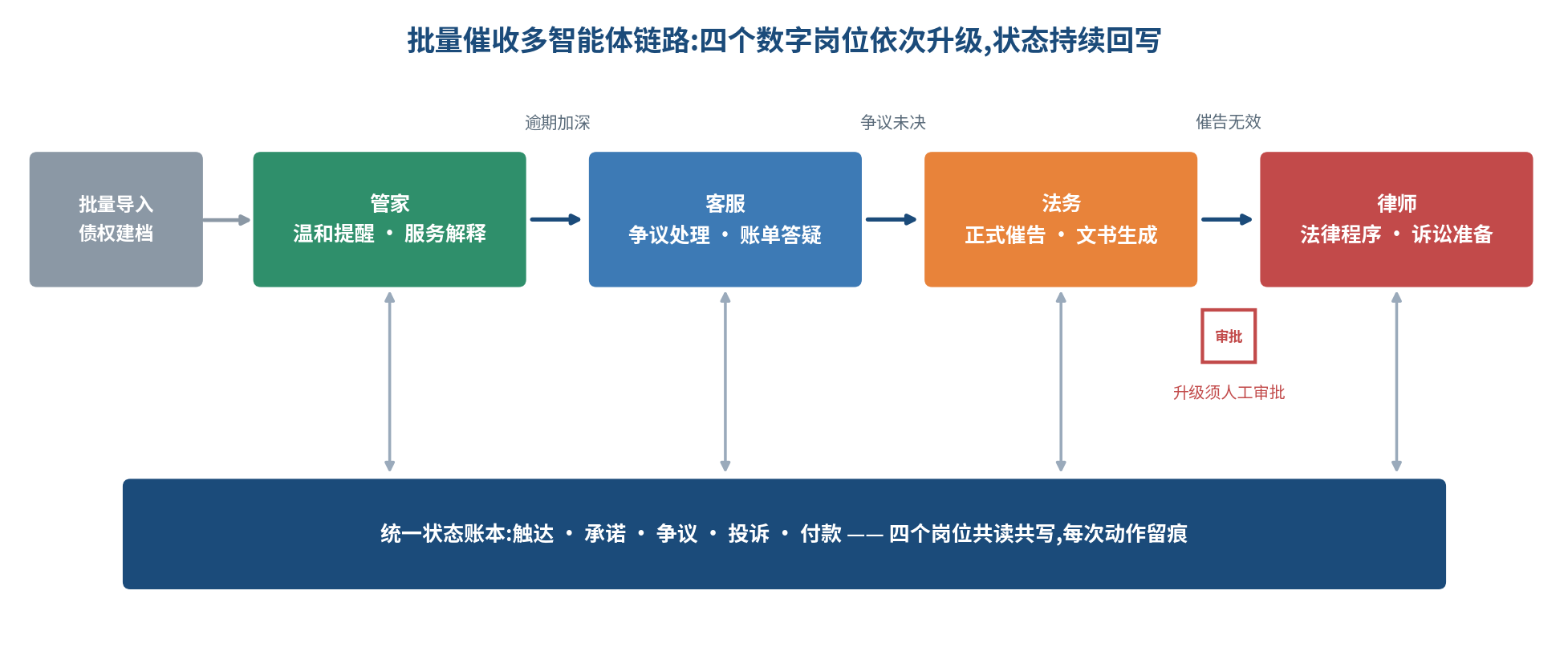 图 1|批量催收多智能体链路:管家、客服、法务、律师四个数字岗位依次升级,统一状态账本贯穿始终