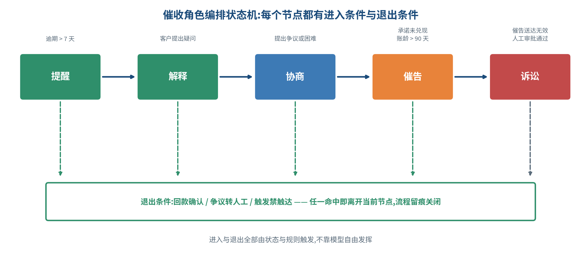 图 2|催收角色编排状态机:提醒、解释、协商、催告、诉讼五个节点各有进入与退出条件