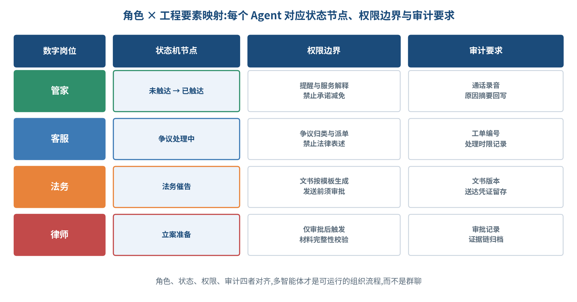 图 3|角色 × 工程要素映射:每个 Agent 都对应状态机节点、权限边界与审计要求三要素