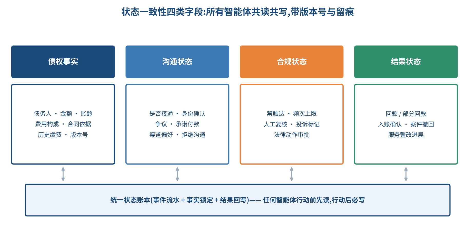 图 4|状态一致性四类字段:债权事实、沟通状态、合规状态、结果状态贯穿所有智能体