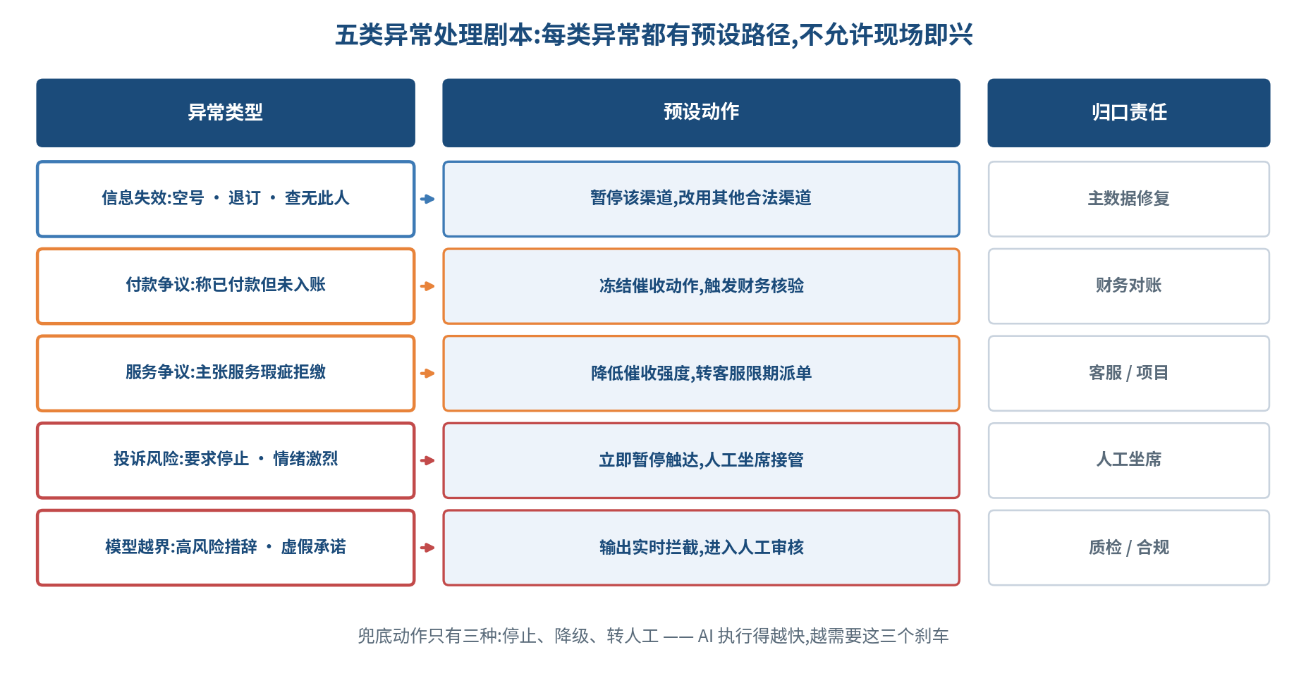 图 5|五类异常处理剧本:信息失效、付款争议、服务争议、投诉风险、模型越界各有预设路径