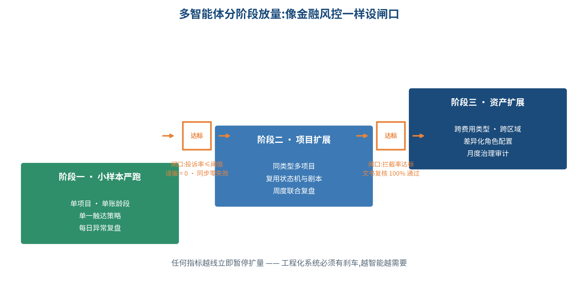 图 7|多智能体分阶段放量:小样本严跑 → 项目扩展 → 资产类型扩展,每道闸口达标才放行