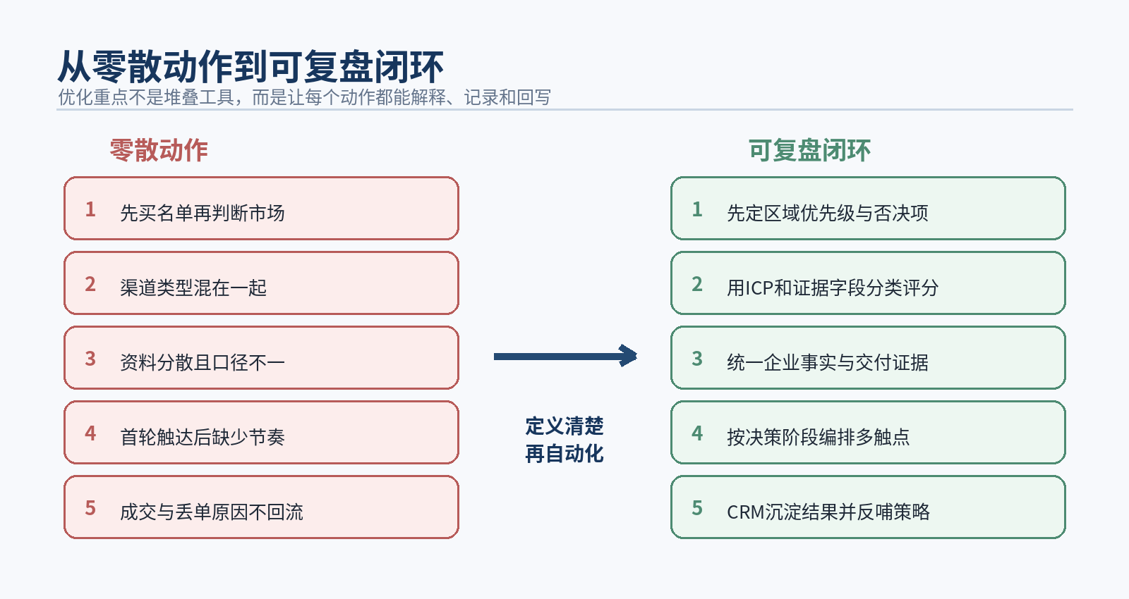 图2|从零散动作到可复盘闭环
