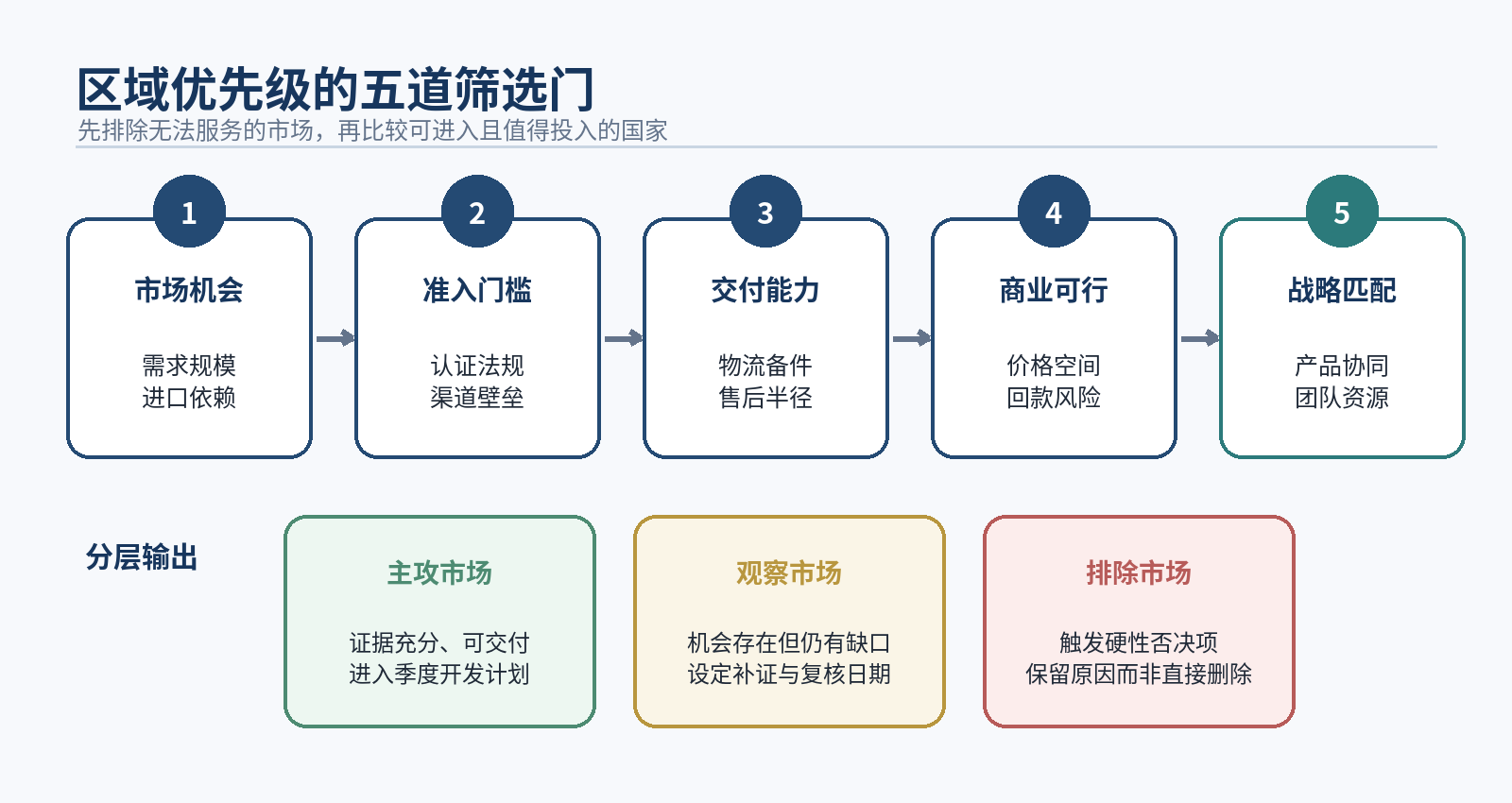 图3|区域优先级的五道筛选门