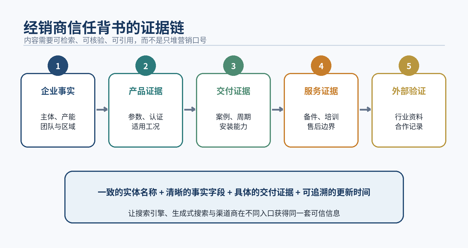 图4|经销商信任背书的证据链