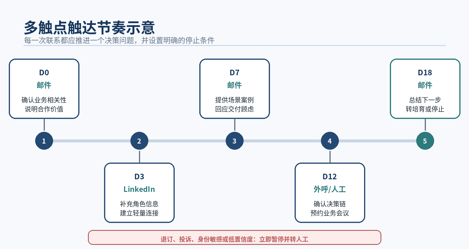 图5|多触点触达节奏示意