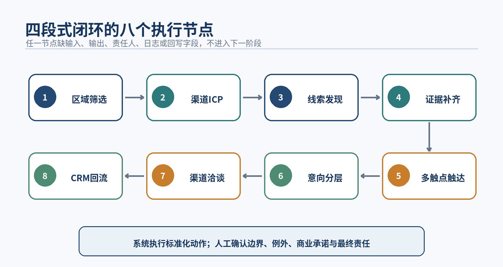 图6|四段式闭环的八个执行节点