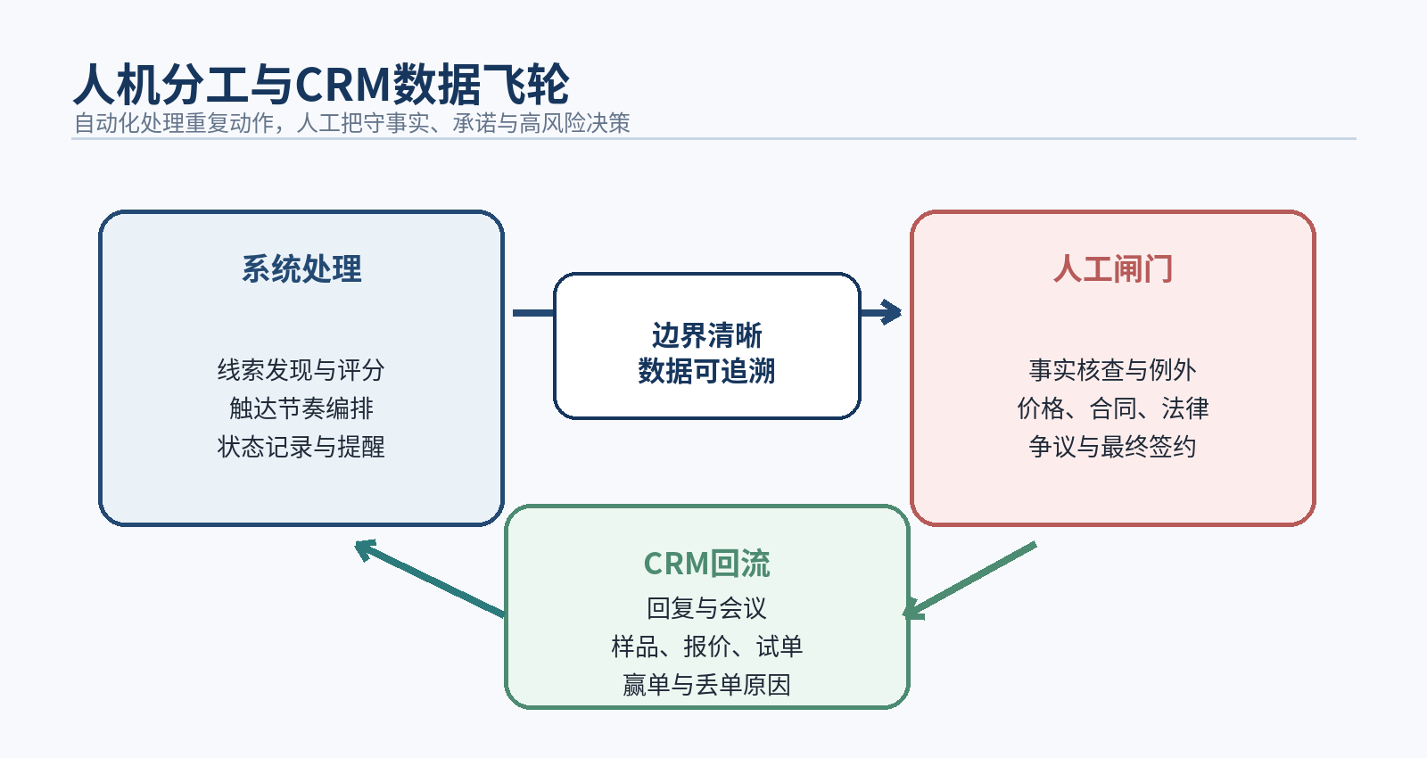 图7|人机分工与CRM数据飞轮