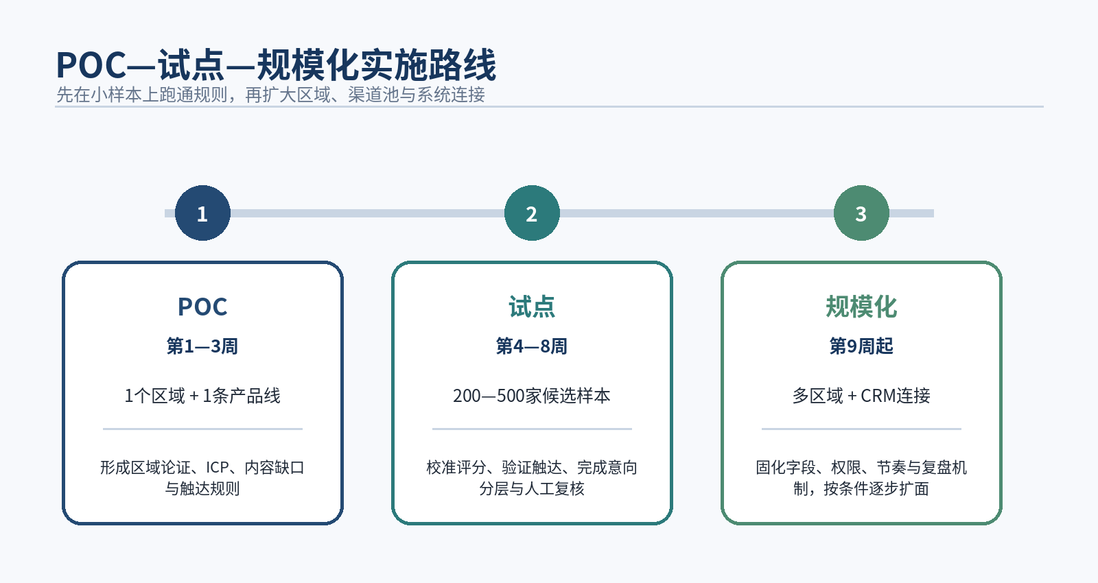 图8|POC—试点—规模化实施路线