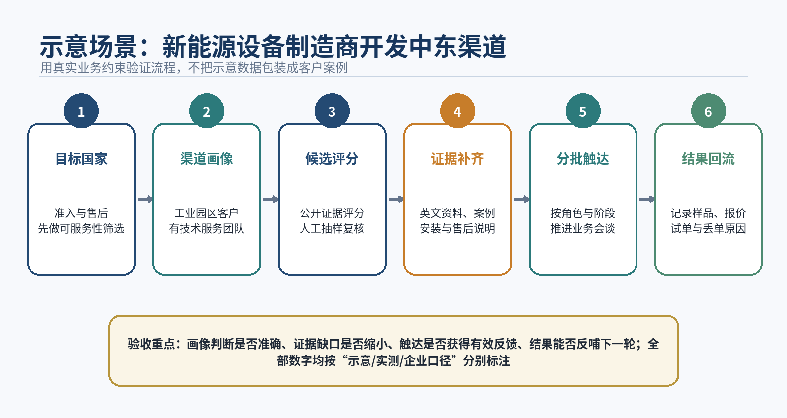 图9|新能源设备制造商开发中东渠道的场景验证流程