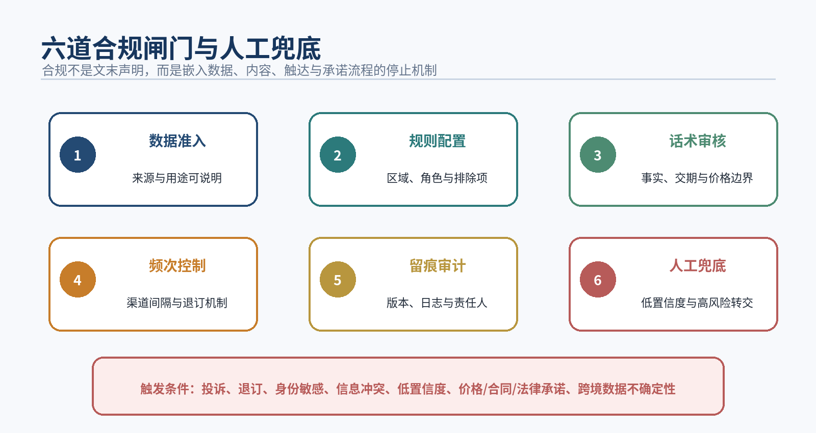 图10|六道合规闸门与人工兜底触发条件