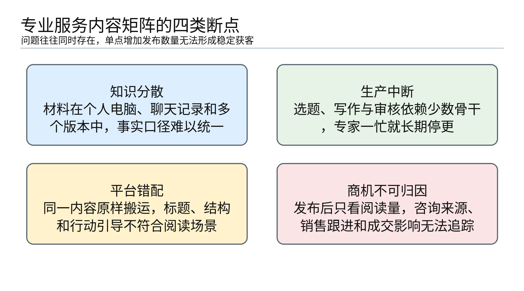 图1|专业服务内容矩阵的四类典型断点:知识、生产、平台和商机问题往往同时出现