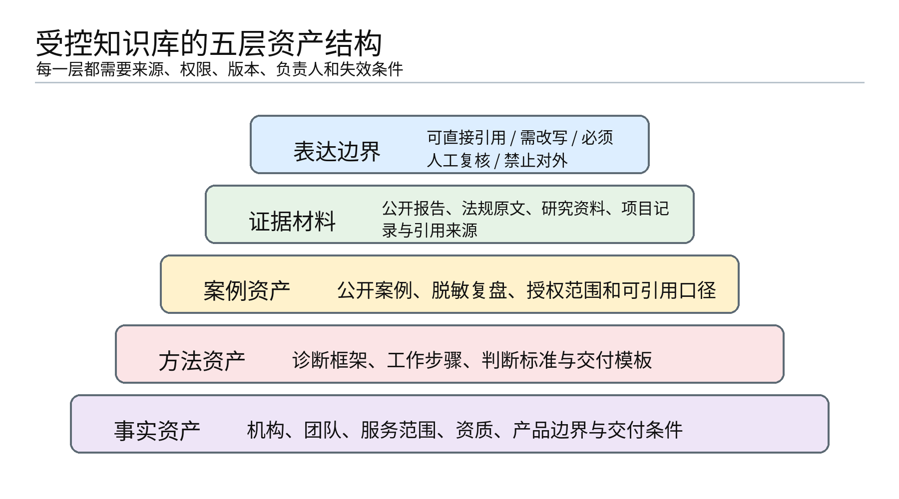 图2|受控知识库的五层资产结构:所有内容都应有来源、权限、版本和更新责任人