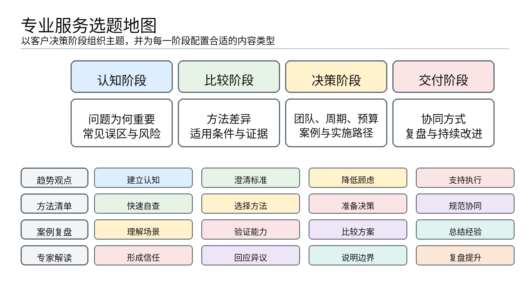 图3|专业服务选题地图:以客户决策阶段组织主题,而不是围绕平台热榜临时追逐
