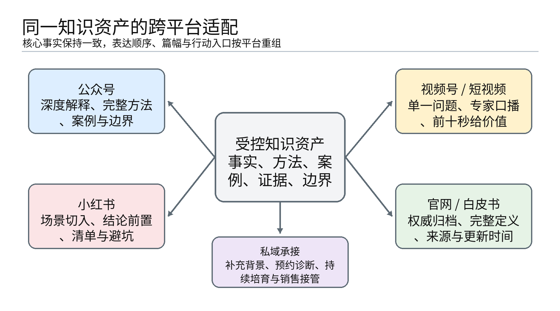 图4|跨平台内容适配:核心事实保持一致,结构、篇幅与行动引导随场景变化
