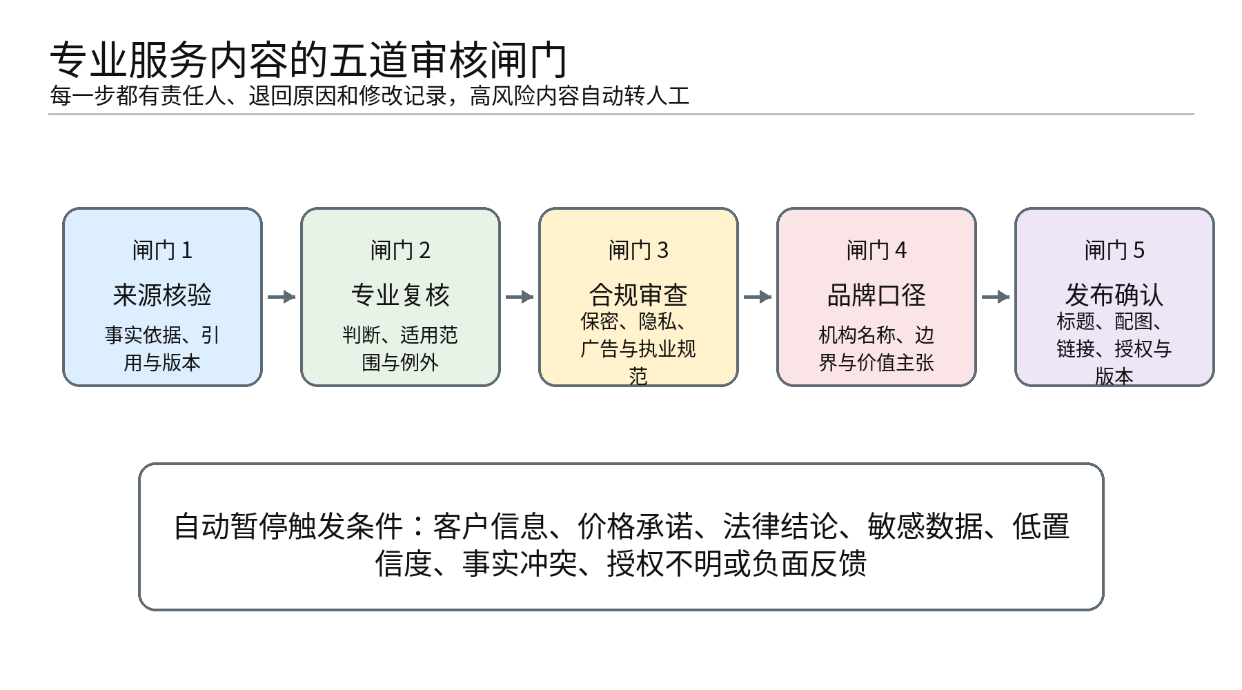 图5|专业审核五道闸门:把高风险表述挡在发布之前,而不是事后补救