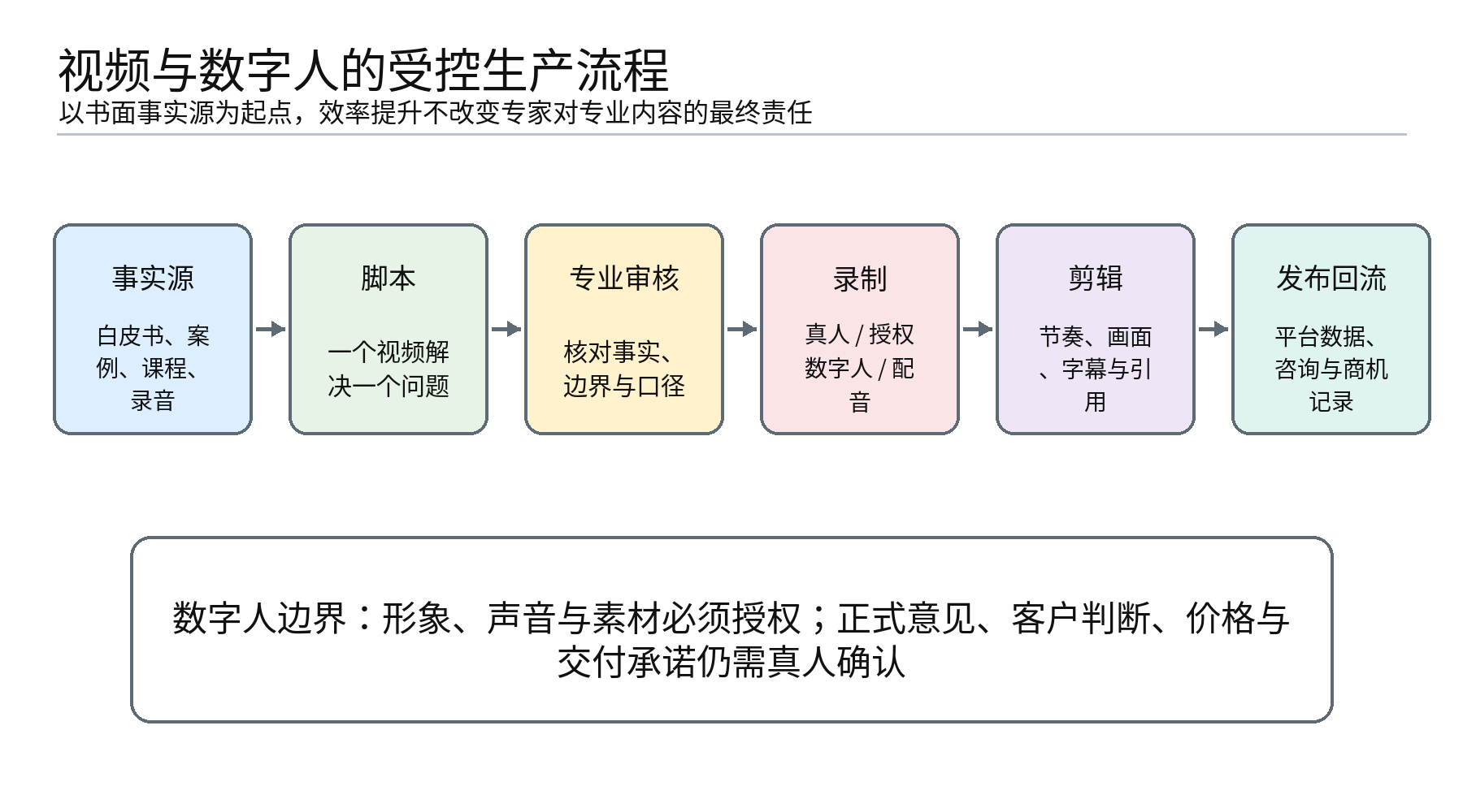 图6|视频与数字人生产流程:效率来自标准化,专业责任仍由真人承担