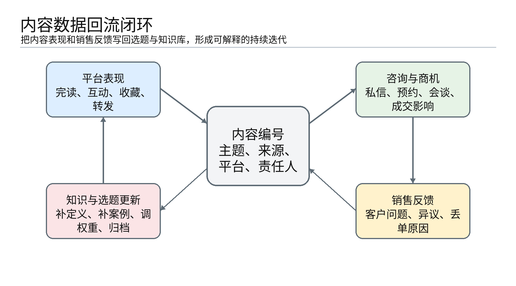 图7|内容数据回流闭环:把发布结果写回知识库、选题库与销售协同流程
