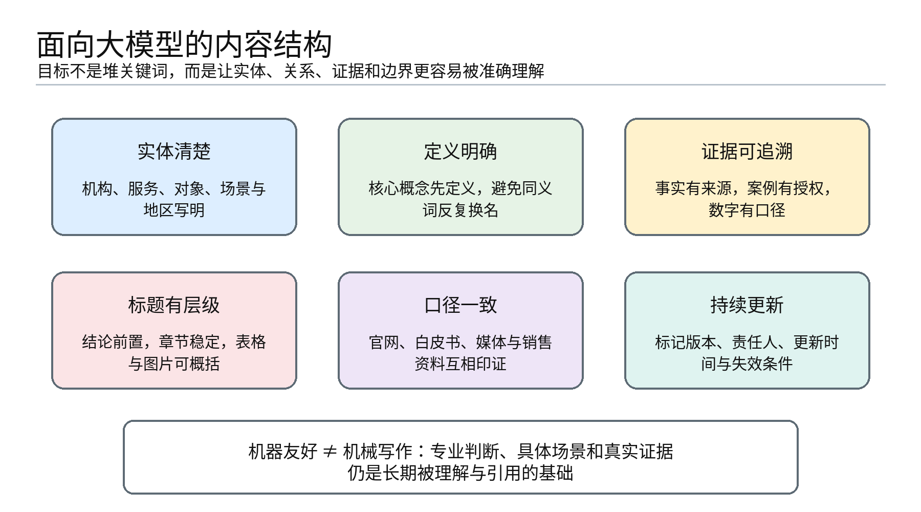 图8|面向大模型的内容结构:明确实体与关系,以真实证据和稳定口径提高可理解性