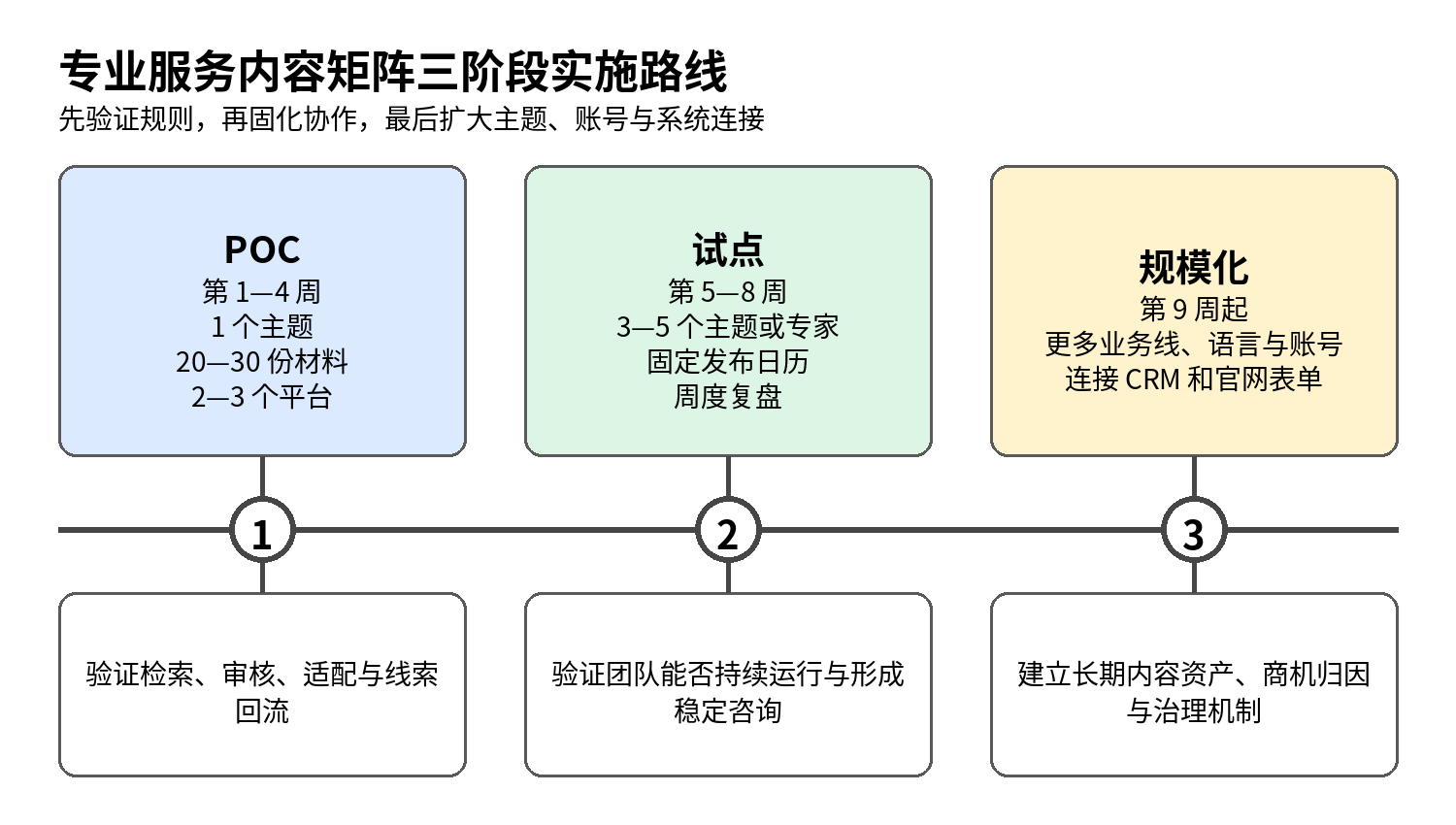 图9|三阶段实施路线:小样本验证规则,试点固化协作,再逐步扩大主题与平台