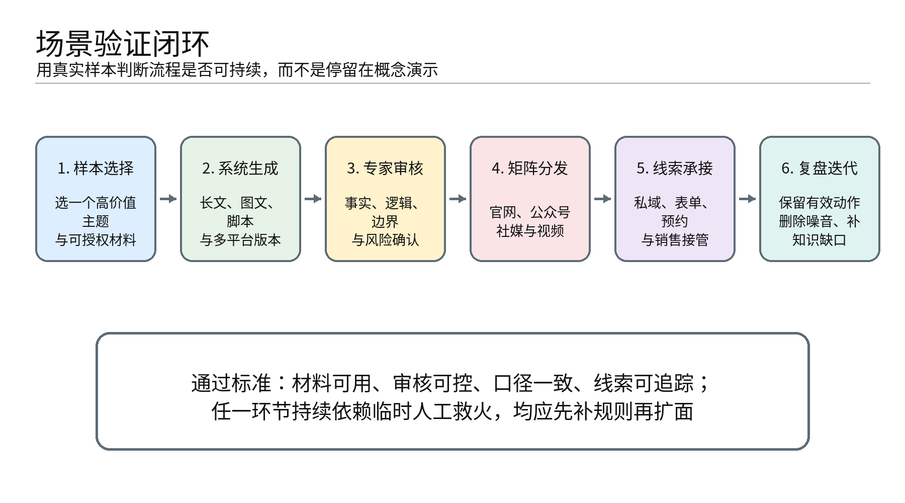 图10|场景验证闭环:用真实样本检验流程,保留有效动作,删除无效噪音