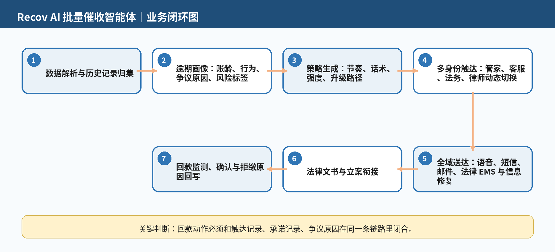图 1｜Recov AI 的业务链路：从数据解析、策略生成、多身份触达到回款回写，每一步都有输入、执行、留痕和结果回写