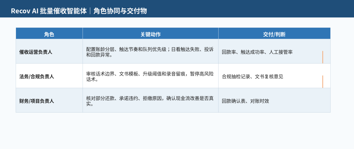 图 2｜三类角色的协同关系：每个角色都对应可验收的交付物，避免项目只看演示效果