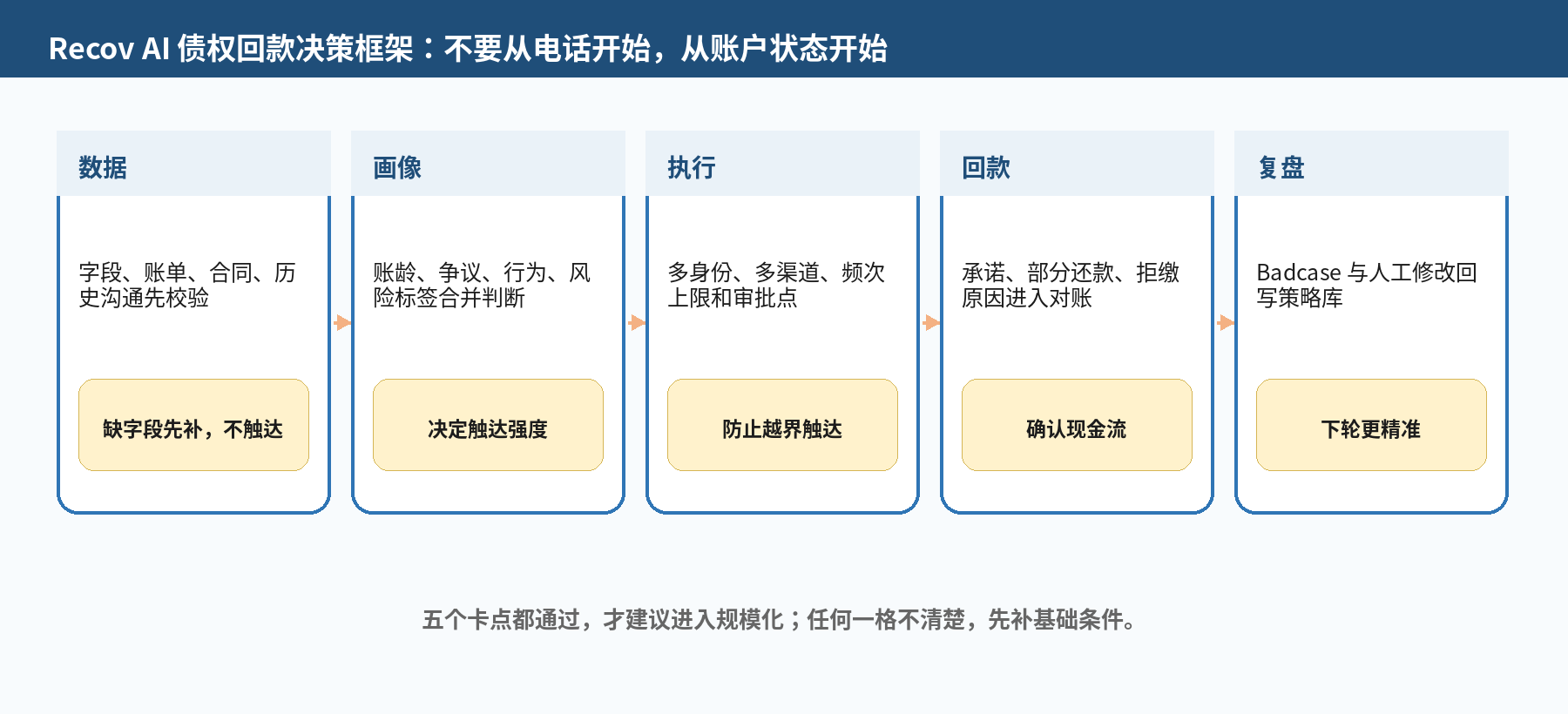 图 3｜债权回款决策框架：数据、画像、执行、回款、复盘五个卡点全部通过，才建议进入规模化