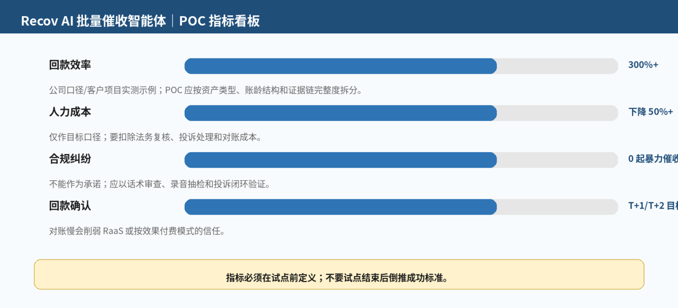 图 4｜POC 指标看板示例：效率、质量、经营、风险四类指标，每项数值都保留“公司口径 / 客户项目实测”等限定语